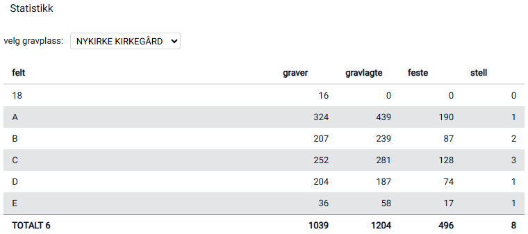 Statistikk for gravplass.