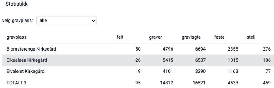 Statistikk for alle gravplasser.