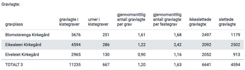 Statistikk, Gravlagte.