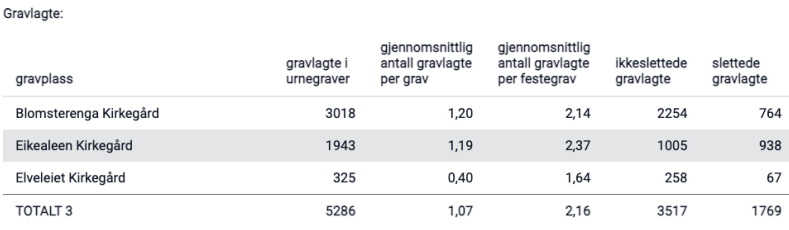 Statistikk, Gravlagte.