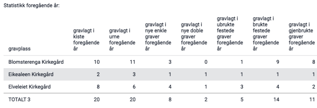 Statistikk, foregående år.