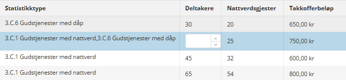 Skjermbilde som viser statistikkolonner i labOra Gudstjeneste.